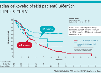 Medián celkového přežití pacientů