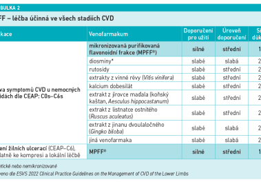 MPFF – léčba účinná ve všech stadiích CVD