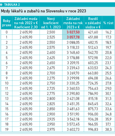 Mzdy lékařů a zubařů na Slovensku v roce 2023