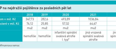 Náklady VZP na nejdražší pojištěnce za posledních pět let