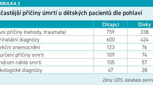 Nejčastější příčiny úmrtí u dětských pacientů dle pohlaví Zdroj: ÚZIS, databáze zemřelých