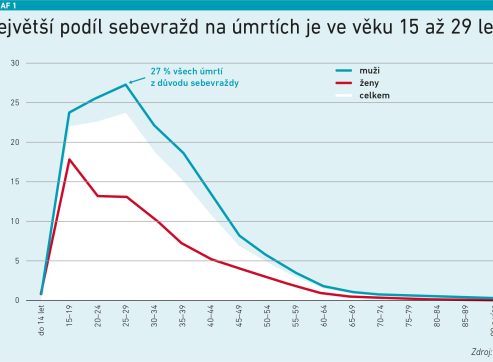 Největší podíl sebevražd na úmrtích je ve věku 15 – 29 let, zdroj ČSÚ