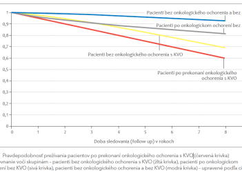 Obr. 1 Pravdepodobnosť prežívania pacientov po prekonaní onkologického ochorenia s KVO
