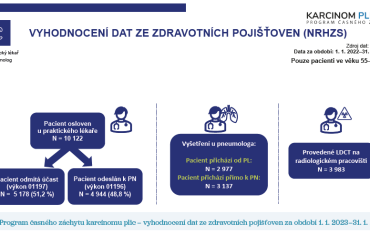 Obr. 1 Program časného záchytu karcinomu plic – vyhodnocení dat ze zdravotních pojišťoven za období 1. 1. 2023–31. 1. 2023