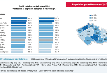 Obr. 1 Proočkovanost proti chřipce