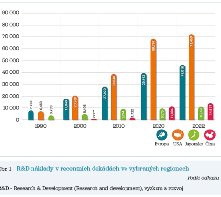 Obr. 1 R&D náklady v recentních dekádách ve vybraných regionech Obr. 1 R&D náklady v recentních dekádách ve vybraných regionech