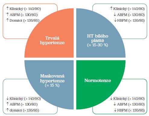 Obr. 1 Rozdělení hypertenze dle srovnání klinického a out‑of‑office krevního tlaku. ABPM – 24hodinová monitorace krevního tlaku; HT – hypertenze