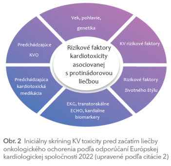 Obr. 2 Iniciálny skríning KV toxicity pred začatím liečby