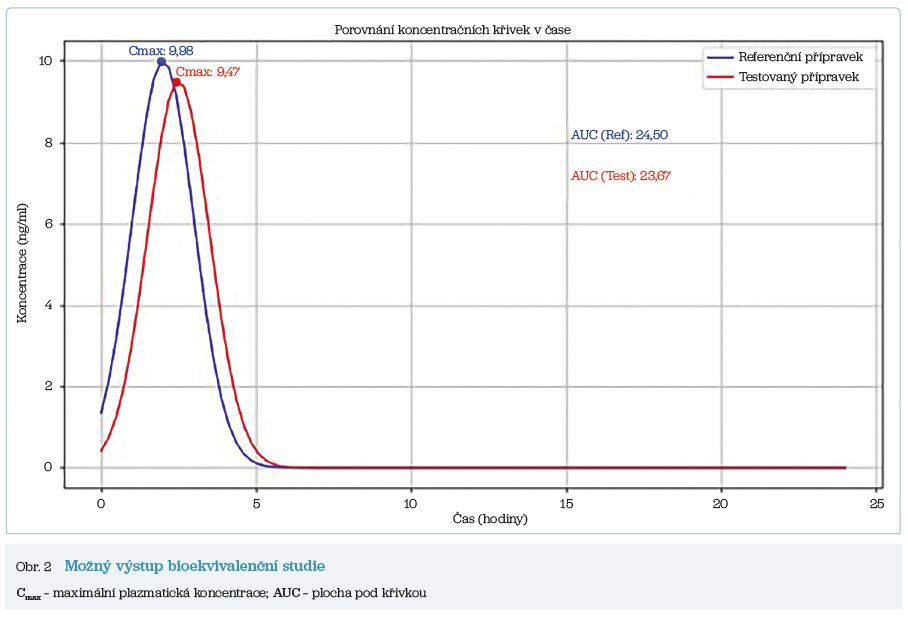 Obr. 2 Možný výstup bioekvivalenční studie Obr. 2 Možný výstup bioekvivalenční studie