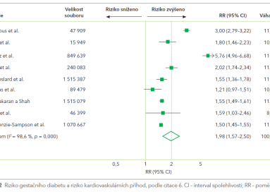 Obr. 2 Riziko gestačního diabetu a riziko kardiovaskulárních příhod