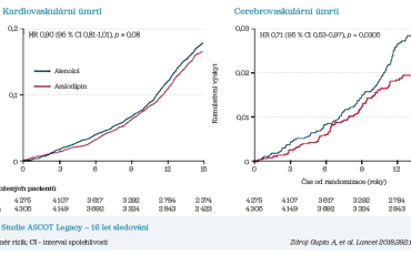 Obr. 2 Studie ASCOT Legacy – 16 let sledování