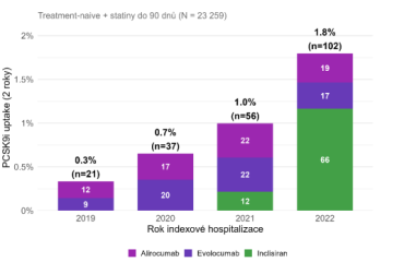 OBR3.Složení užívání inhibitorů PCSK9 podle&nbsp;roku zařazení