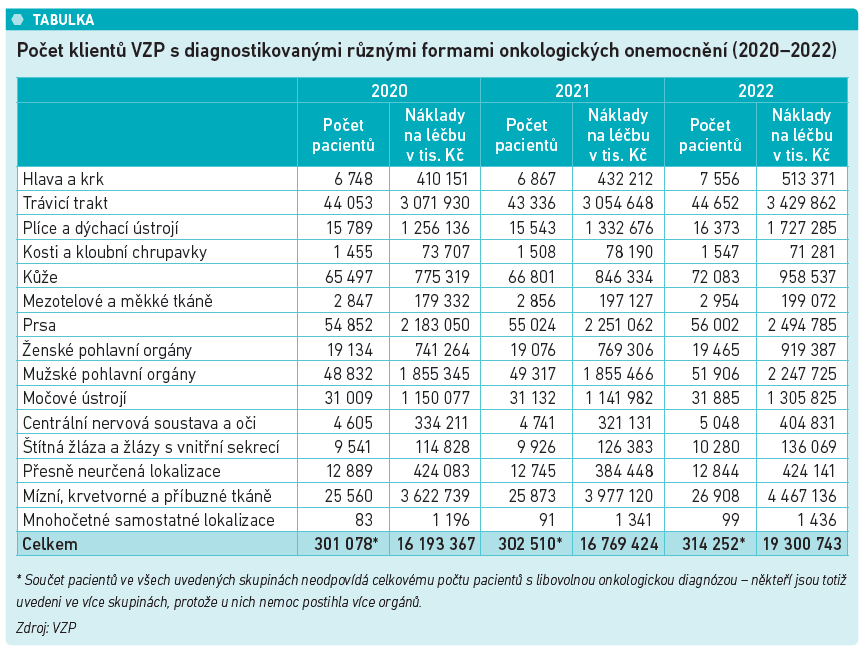 Počet klientů VZP s diagnostikovanými různými formami onkologických onemocnění (2020–2022)