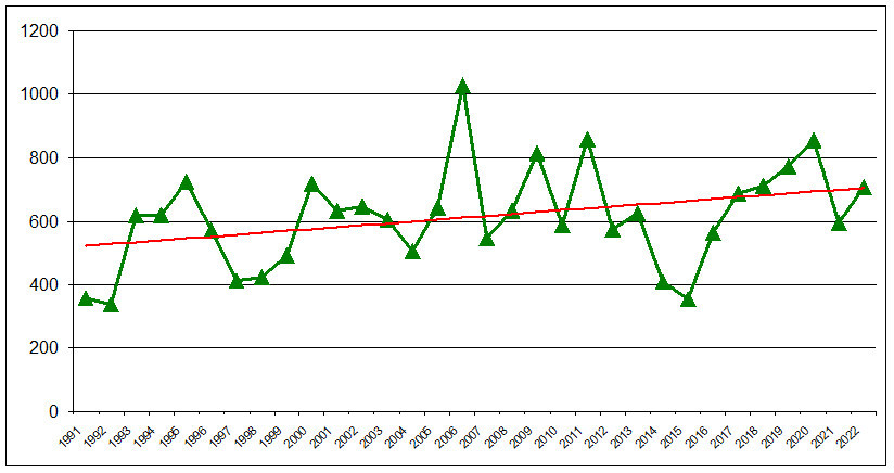 Graf 1 Klíšťová encefalitida: počty případů celkem, Česká republika, 1991–2022. Zdroj: EpiDat ČR 1996–2017, Informační systém infekčních nemocí (ISIN) 2018–2022 a archiv autorky.