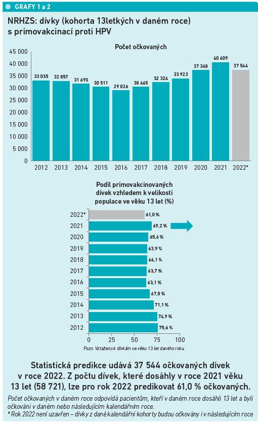 Grafy 1 a 2 NRHZS: dívky (kohorta 13letkých v daném roce) s primovakcinací proti HPV