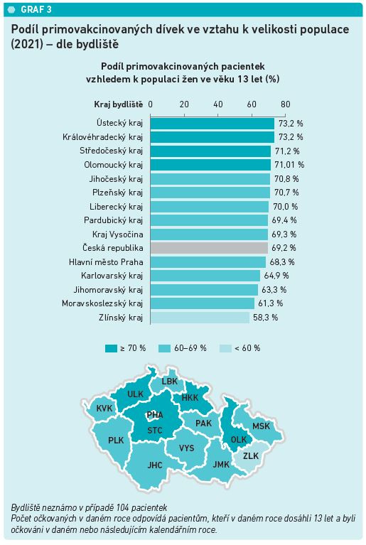 Graf 3 Podíl primovakcinovaných dívek ve vztahu k velikosti populace (2021) – dle bydliště