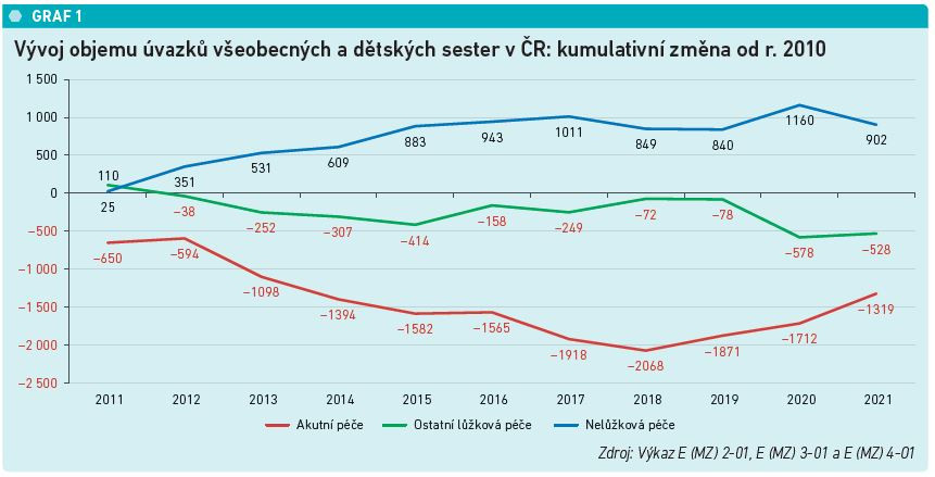 Vývoj objemu úvazků všeobecných a dětských sester v ČR: kumulativní změna od r. 2010 Zdroj: Výkaz E (MZ) 2‑01, E (MZ) 3‑01 a E (MZ) 4‑01
