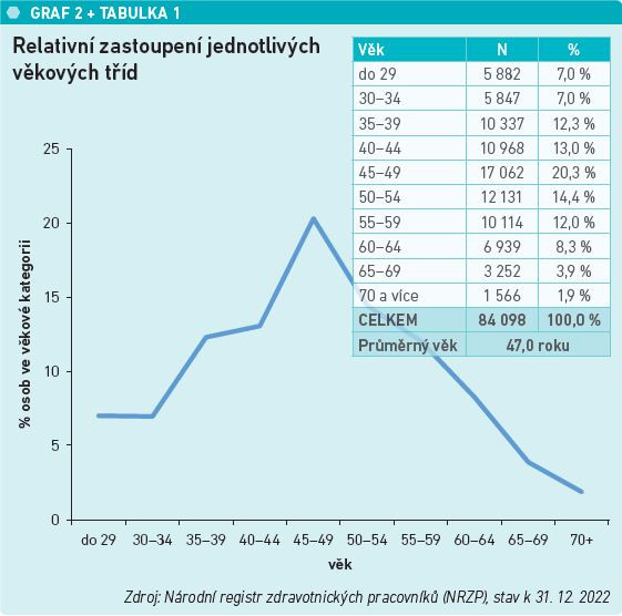 Relativní zastoupení jednotlivých věkových tříd Zdroj: Národní registr zdravotnických pracovníků (NRZP), stav k 31. 12. 2022