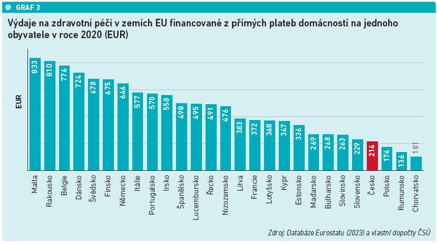 Graf 3 Výdaje na zdravotní péči v zemích EU financované z přímých plateb domácností na jednoho obyvatele v roce 2020 (EUR)