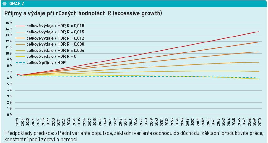 Graf 2 Příjmy a výdaje při různých hodnotách R (excessive growth)