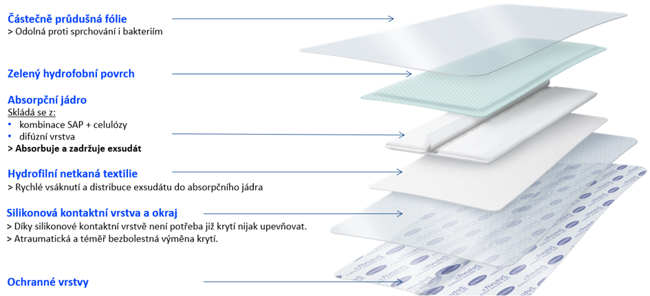 Obrázek 1: Složení krytí Zetuvit Plus Silicone Border (a), mechanismus účinku (b). MMP = matrix-metaloproteinázy; SAP = superabsorpční polymer. 