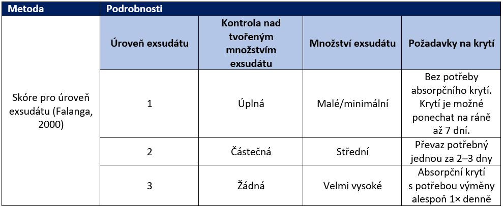 Tabulka 1: Skóre pro posouzení exsudátu (Falanga, 2000; WUWHS, 2019)