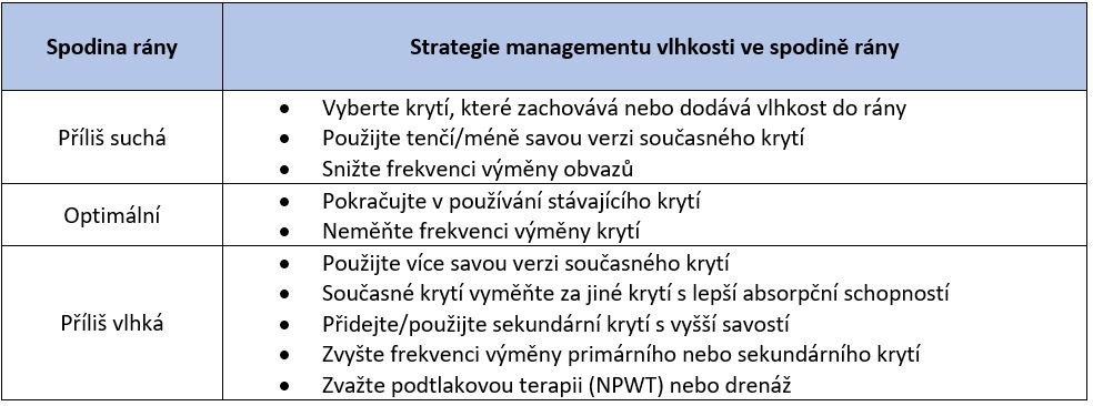 Tabulka 2: Strategie managementu vlhkosti ve spodině rány (WUWHS, 2007; Orsted et al, 2017)