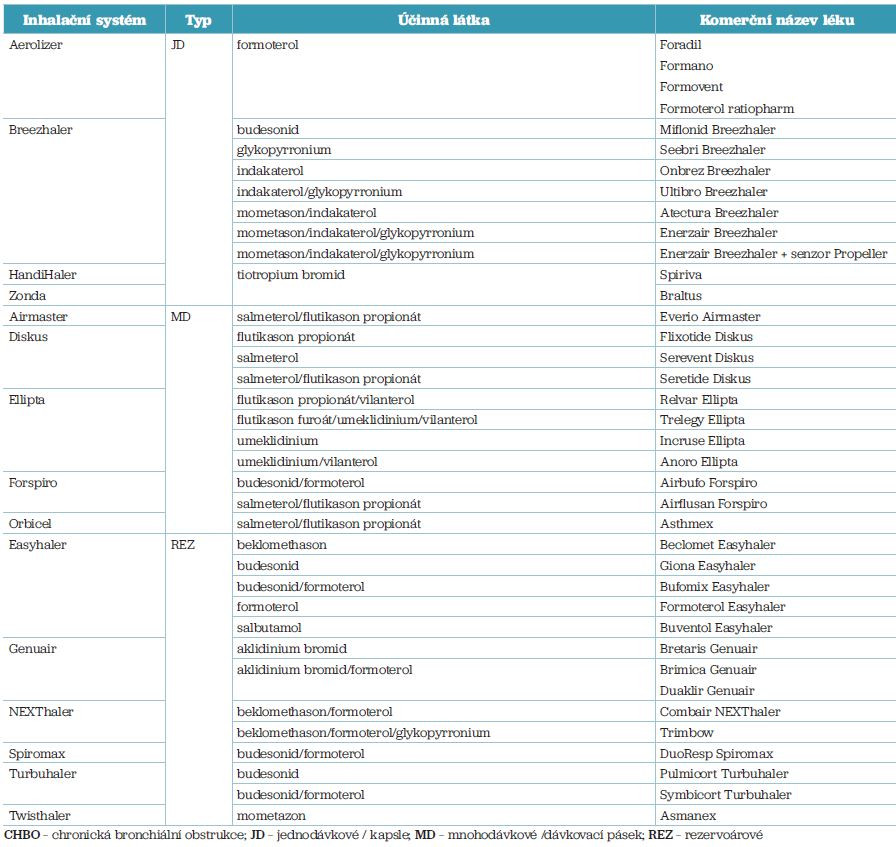 Tab. 2 Inhalační systémy pro práškovou formu léku (DPI) pro léčbu CHBO dostupné v ČR k 31. 3. 2023
