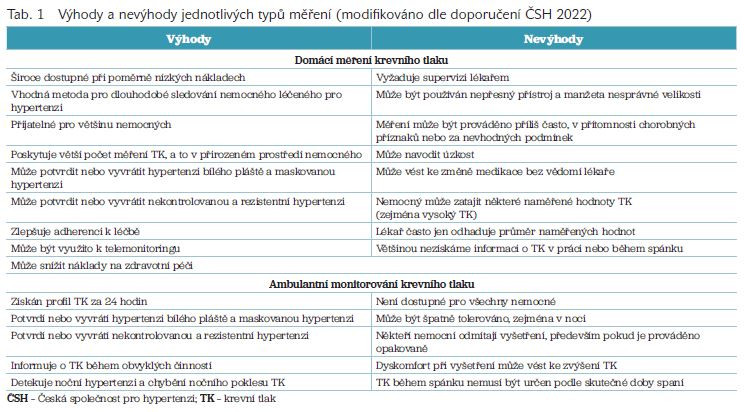 Tab. 1 Výhody a nevýhody jednotlivých typů měření (modifikováno dle doporučení ČSH 2022)
