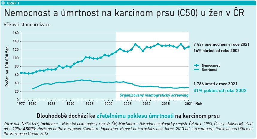 Nemocnost a úmrtnost na karcinom prsu (C50) u žen v ČR