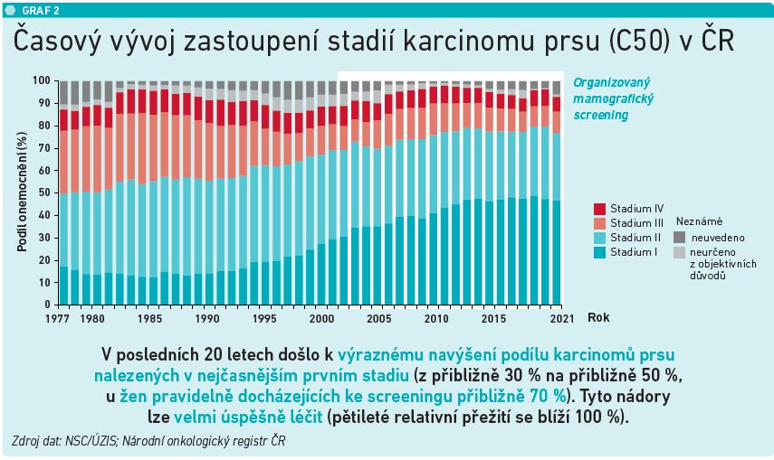 Časový vývoj zastoupení stadií karcinomu prsu (C50) v ČR