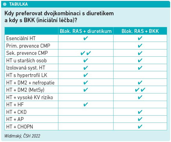 Kdy preferovat dvojkombinaci s diuretikem a kdy s BKK (iniciální léčba)?