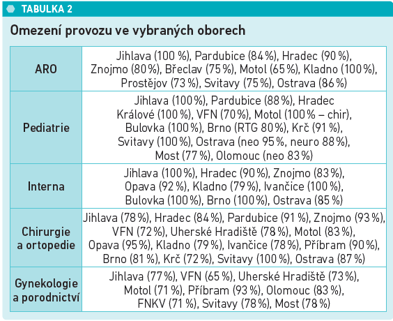 Tabulka 2: Omezení provozu ve vybraných oborech (nad 70 %) Zdroj: ČLK