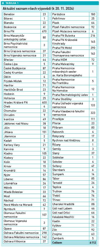 Tabulka 1: Aktuální seznam všech výpovědí (k 20.11.2024) Zdroj: ČLK
