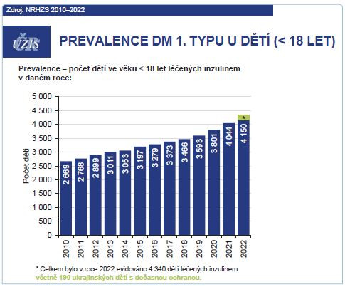 Graf 2 Prevalence diabetes mellitus (DM) 1. typu u dětí (< 18 let) NRHZS – Národní registr hrazených zdravotních služeb; ÚZIS – Ústav zdravotnických informací a statistiky ČR Zdroj: ÚZIS