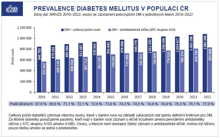 Graf 1 Prevalence diabetes mellitus (DM) v populaci ČR NRHZS – Národní registr hrazených zdravotních služeb; ATC – Anatomicko‑terapeuticko chemická klasifikace léčiv; ÚZIS – Ústav zdravotnických informací a statistiky Zdroj: ÚZIS