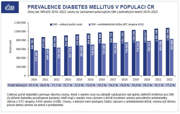 Graf 1 Prevalence diabetes mellitus (DM) v populaci ČR NRHZS – Národní registr hrazených zdravotních služeb; ATC – Anatomicko‑terapeuticko chemická klasifikace léčiv; ÚZIS – Ústav zdravotnických informací a statistiky Zdroj: ÚZIS