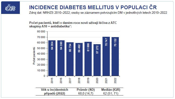 Graf 3 Incidence diabetes mellitus (DM) v polupaci ČR ATC – Anatomicko‑terapeuticko‑chemická klasifikace léčiv; SD – směrodatná odchylka; IQR – mezikvartilové rozpětí; NRHZS – Národní registr hrazených zdravotních služeb; ÚZIS – Ústav zdravotnických informací a statistiky ČR Zdroj: ÚZIS