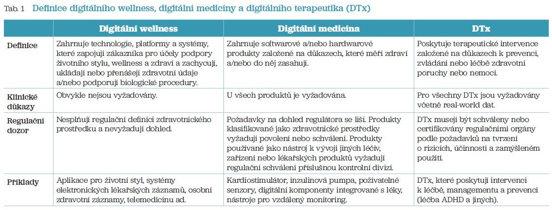 Tab. 1 Definice digitálního wellness, digitální medicíny a digitálního terapeutika (DTx)