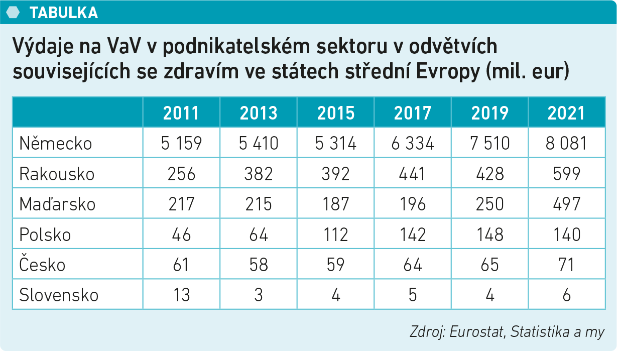 Výdaje na VaV v podnikatelském sektoru v odvětvích souvisejících se zdravím ve státech střední Evropy (mil. eur)