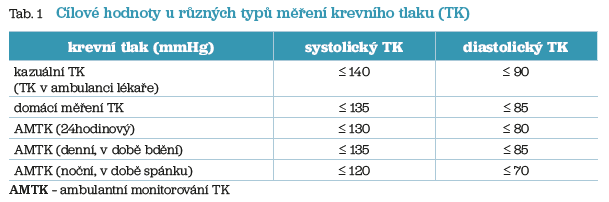 Tab. 1 Cílové hodnoty u různých typů měření krevního tlaku (TK)