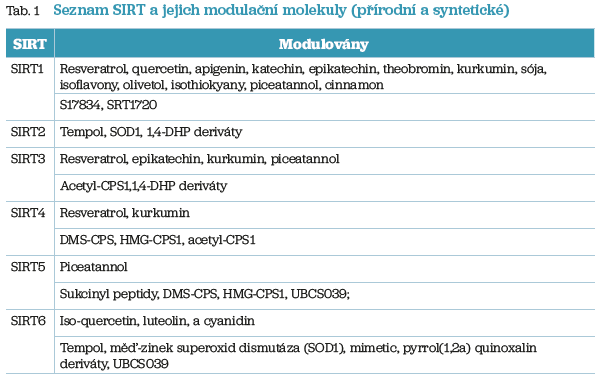 Tab. 1 Seznam SIRT a jejich modulační molekuly (přírodní a syntetické)