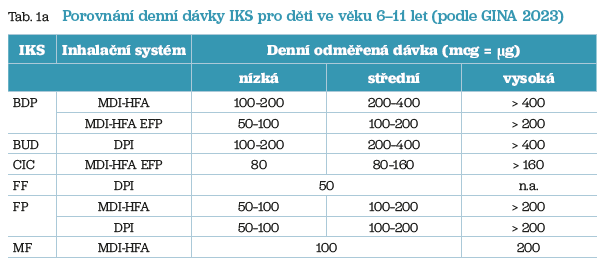 Tab. 1a Porovnání denní dávky IKS pro děti ve věku 6–11 let (podle GINA 2023)
