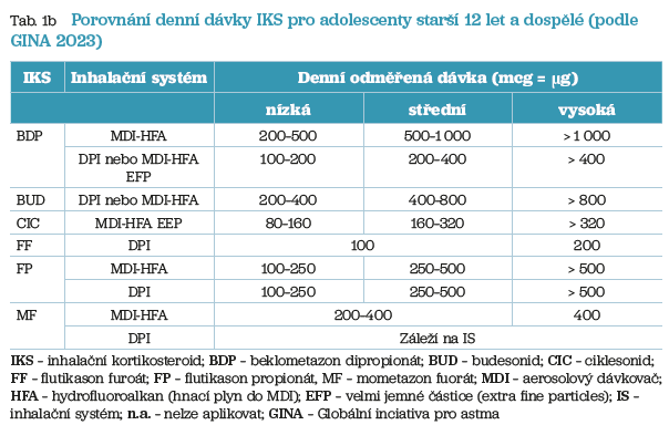 Tab. 1b Porovnání denní dávky IKS pro adolescenty starší 12 let a dospělé (podle GINA 2023)