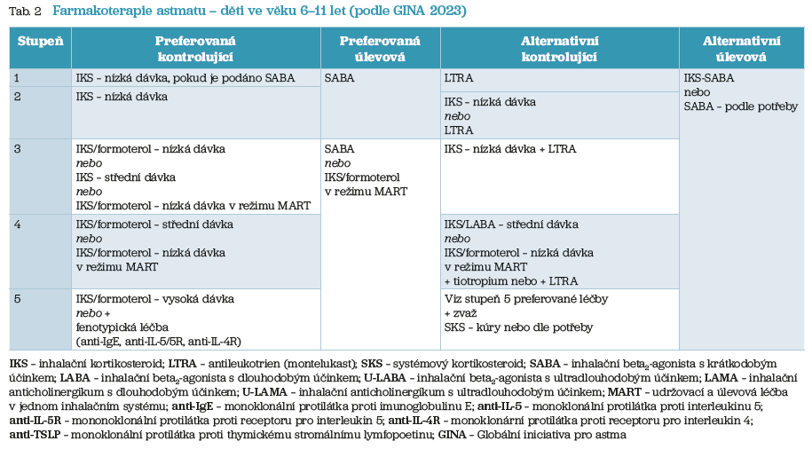 Tab. 2 Farmakoterapie astmatu – děti ve věku 6–11 let (podle GINA 2023)