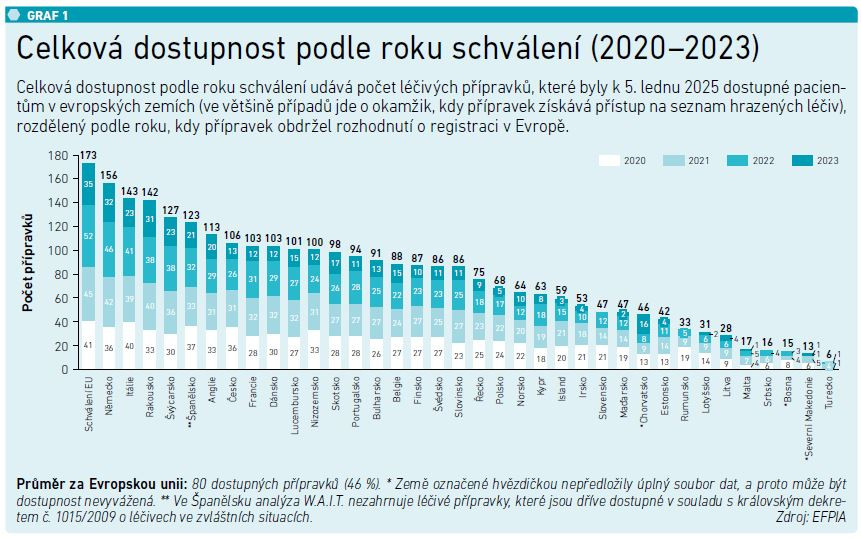 Celková dostupnost podle roku schválení (2020–2023)