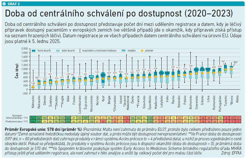 Doba od centrálního schválení po dostupnost (2020–2023)