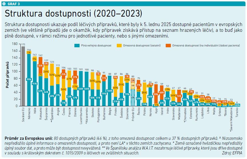 Struktura dostupnosti (2020–2023)