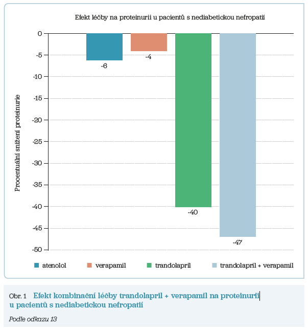 Obr. 1 Efekt kombinační léčby trandolapril + verapamil na proteinurii