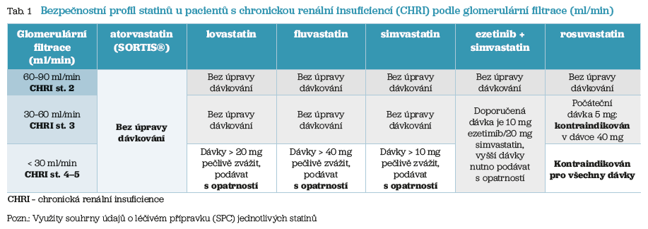 Tab. 1 Bezpečnostní profil statinů u pacientů s chronickou renální insuficiencí (CHRI) podle glomerulární filtrace